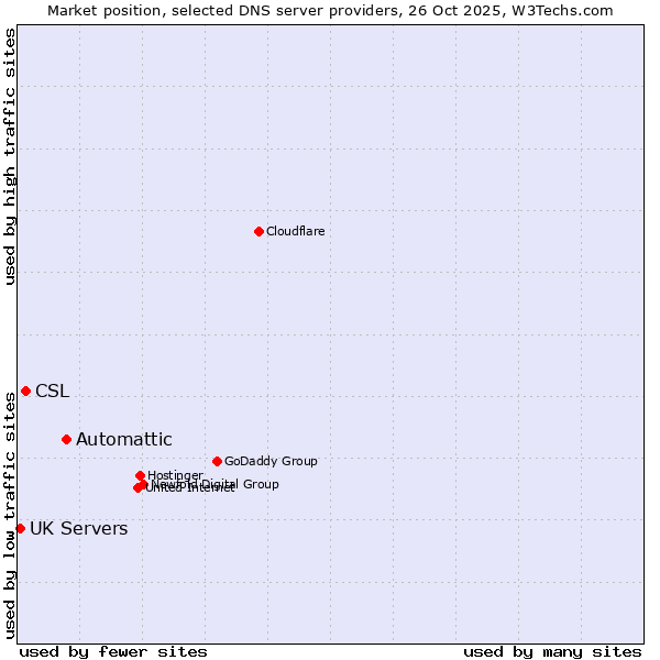 Market position of Automattic vs. CSL vs. UK Servers