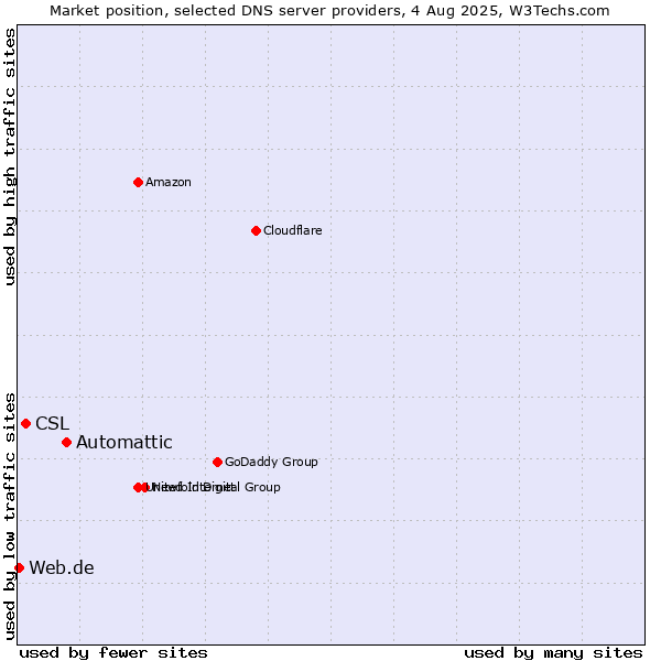 Market position of Automattic vs. CSL vs. Web.de