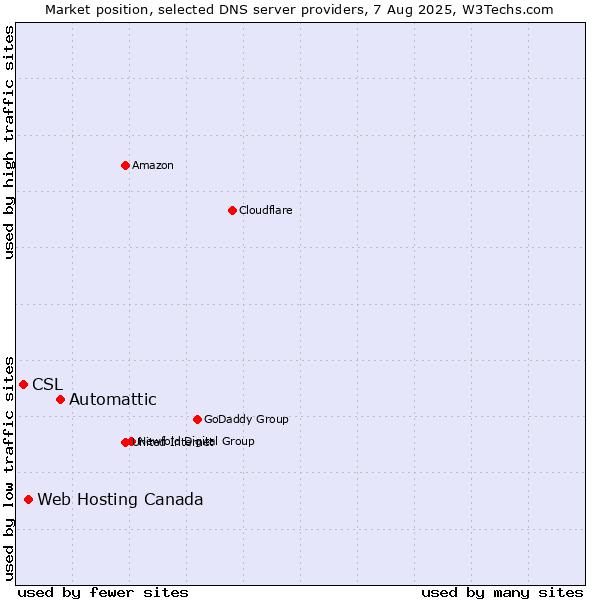Market position of Automattic vs. Web Hosting Canada vs. CSL