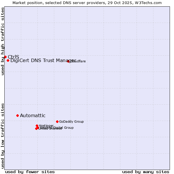 Market position of Automattic vs. DigiCert DNS Trust Manager vs. CtrlS