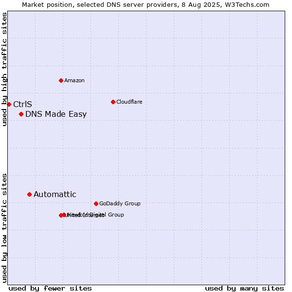 Market position of Automattic vs. DNS Made Easy vs. CtrlS