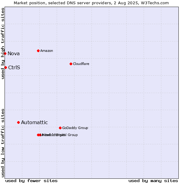 Market position of Automattic vs. CtrlS vs. Nova