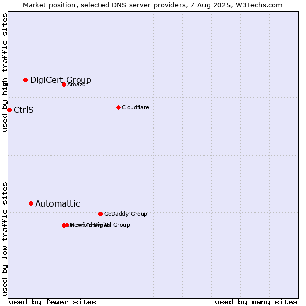 Market position of Automattic vs. DigiCert Group vs. CtrlS