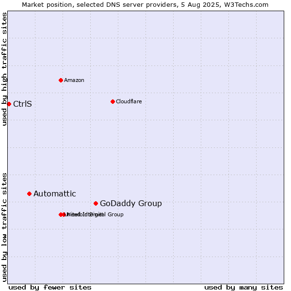 Market position of GoDaddy Group vs. Automattic vs. CtrlS