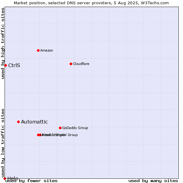 Market position of Automattic vs. CtrlS vs. Help