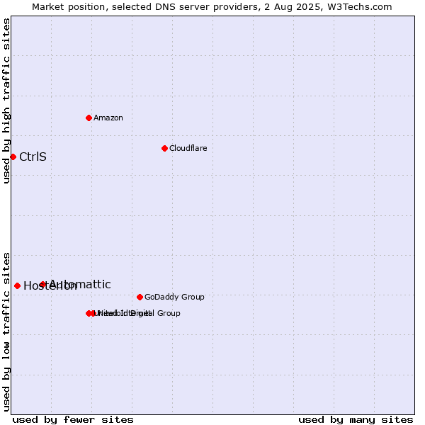 Market position of Automattic vs. Hosterion vs. CtrlS