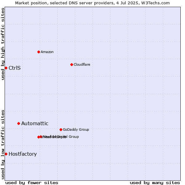 Market position of Automattic vs. Hostfactory vs. CtrlS