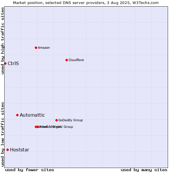 Market position of Automattic vs. Hoststar vs. CtrlS