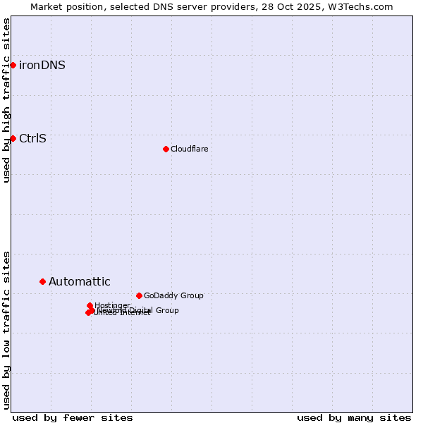 Market position of Automattic vs. CtrlS vs. ironDNS