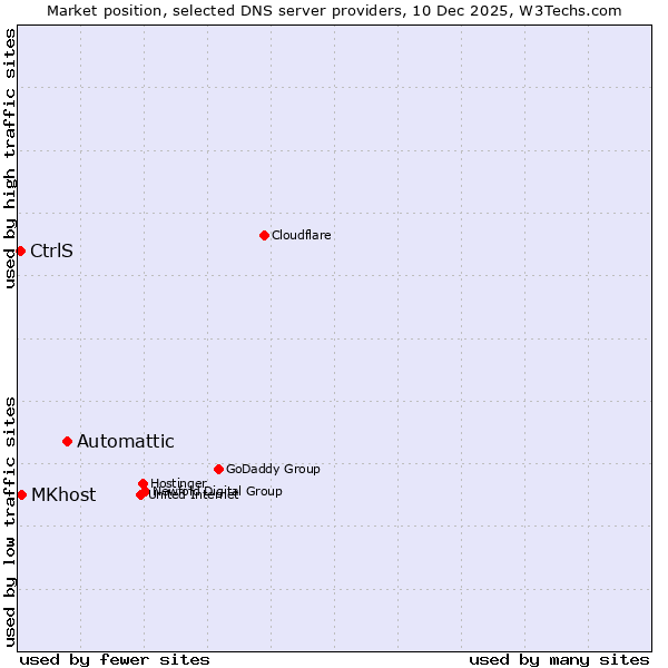 Market position of Automattic vs. MKhost vs. CtrlS