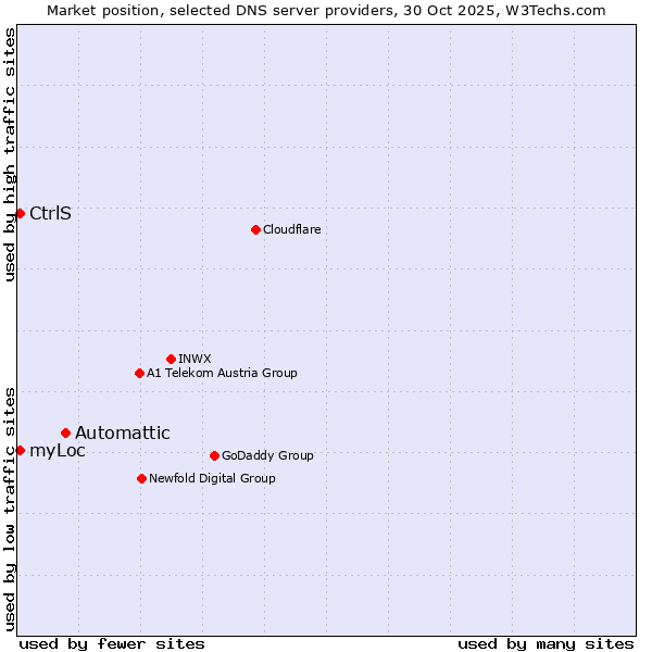 Market position of Automattic vs. myLoc vs. CtrlS