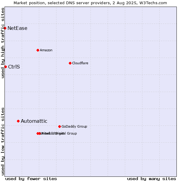 Market position of Automattic vs. CtrlS vs. NetEase