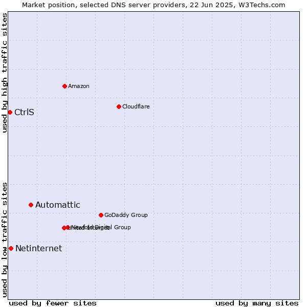 Market position of Automattic vs. Netinternet vs. CtrlS