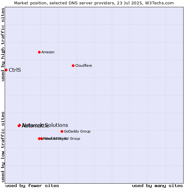 Market position of Network Solutions vs. Automattic vs. CtrlS