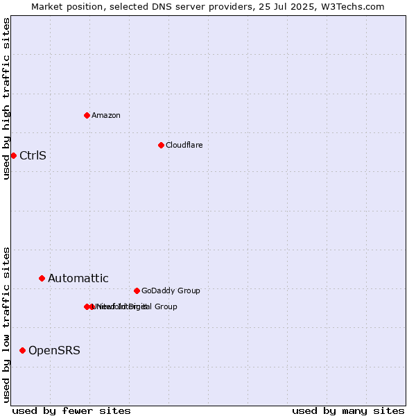 Market position of Automattic vs. OpenSRS vs. CtrlS