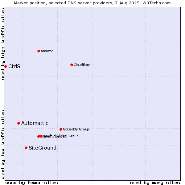 Market position of SiteGround vs. Automattic vs. CtrlS