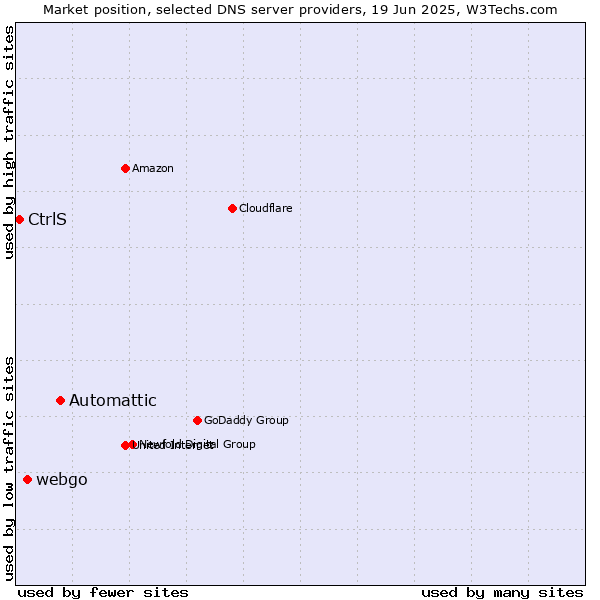 Market position of Automattic vs. webgo vs. CtrlS