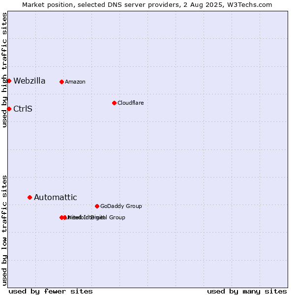 Market position of Automattic vs. CtrlS vs. Webzilla