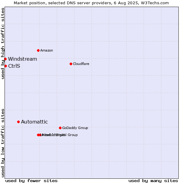 Market position of Automattic vs. CtrlS vs. Windstream