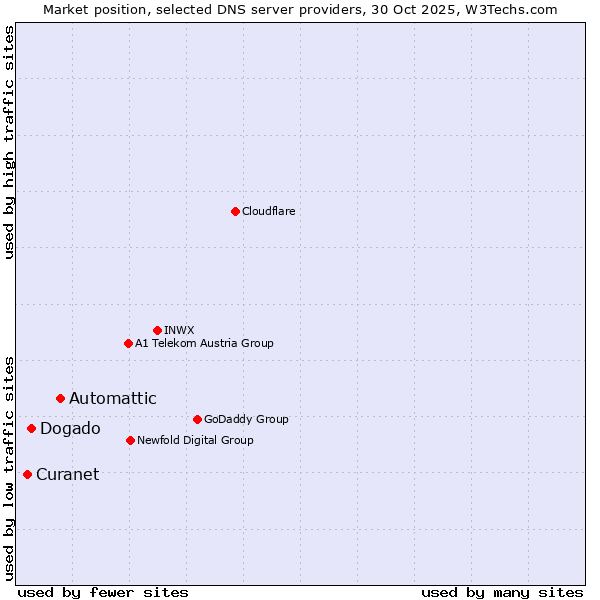 Market position of Automattic vs. Dogado vs. Curanet