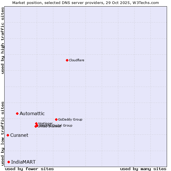 Market position of Automattic vs. IndiaMART vs. Curanet