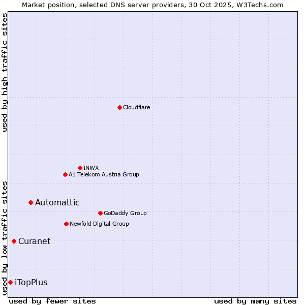 Market position of Automattic vs. Curanet vs. iTopPlus