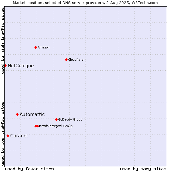 Market position of Automattic vs. Curanet vs. NetCologne