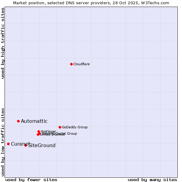 Market position of SiteGround vs. Automattic vs. Curanet