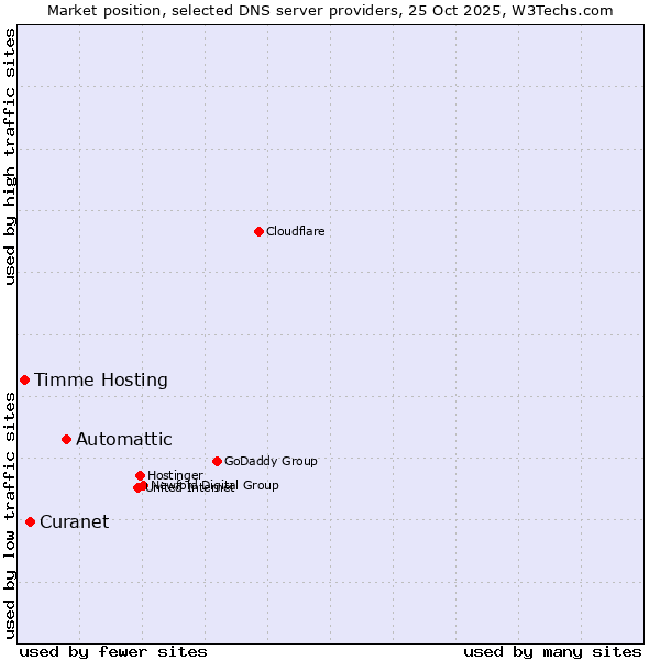 Market position of Automattic vs. Curanet vs. Timme Hosting