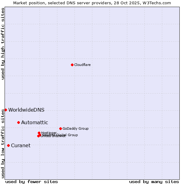 Market position of Automattic vs. Curanet vs. WorldwideDNS