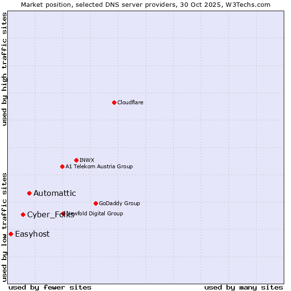 Market position of Automattic vs. Cyber_Folks vs. Easyhost