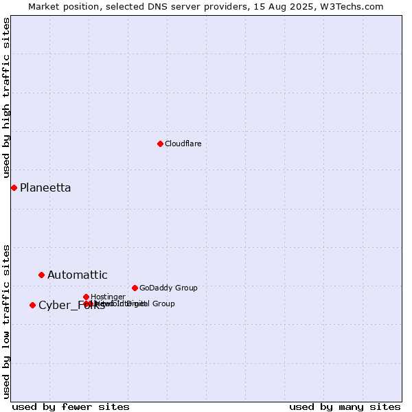 Market position of Automattic vs. Cyber_Folks vs. Planeetta