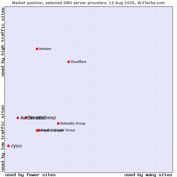 Market position of Namecheap vs. Automattic vs. cyon