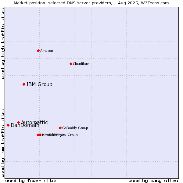 Market position of IBM Group vs. Automattic vs. DanDomain