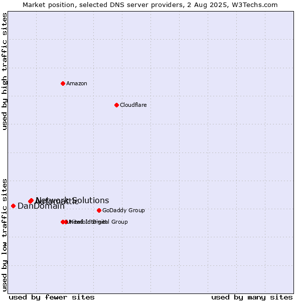 Market position of Network Solutions vs. Automattic vs. DanDomain
