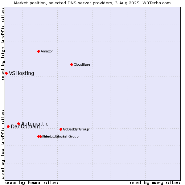 Market position of Automattic vs. DanDomain vs. VSHosting