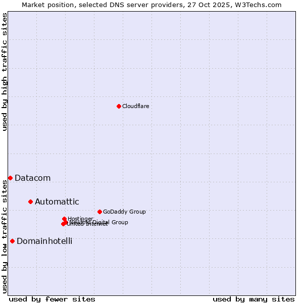 Market position of Automattic vs. Domainhotelli vs. Datacom