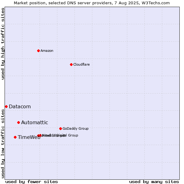 Market position of Automattic vs. TimeWeb vs. Datacom