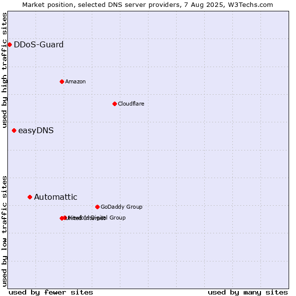 Market position of Automattic vs. easyDNS vs. DDoS-Guard