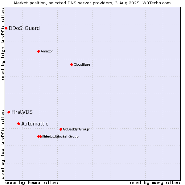Market position of Automattic vs. FirstVDS vs. DDoS-Guard