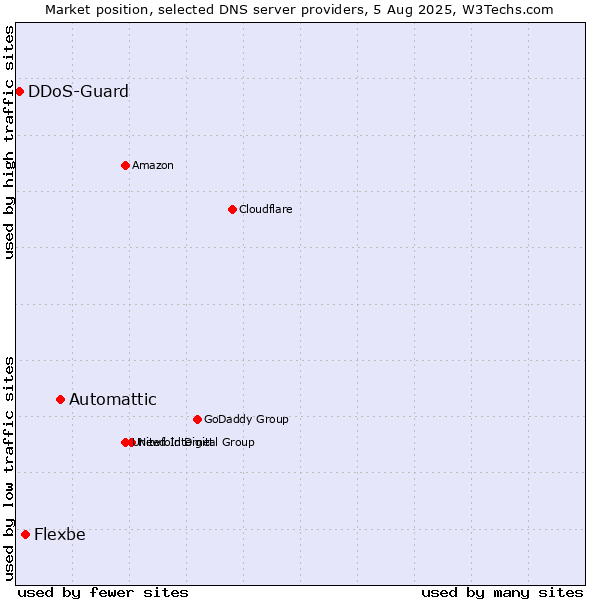 Market position of Automattic vs. Flexbe vs. DDoS-Guard