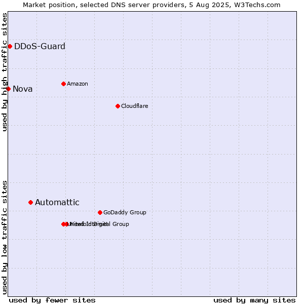 Market position of Automattic vs. DDoS-Guard vs. Nova