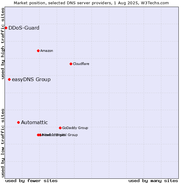 Market position of Automattic vs. easyDNS Group vs. DDoS-Guard
