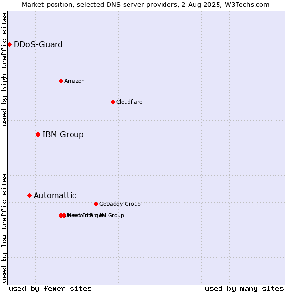 Market position of IBM Group vs. Automattic vs. DDoS-Guard
