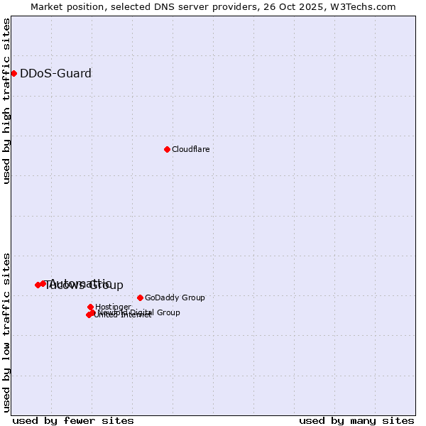 Market position of Automattic vs. Tucows Group vs. DDoS-Guard