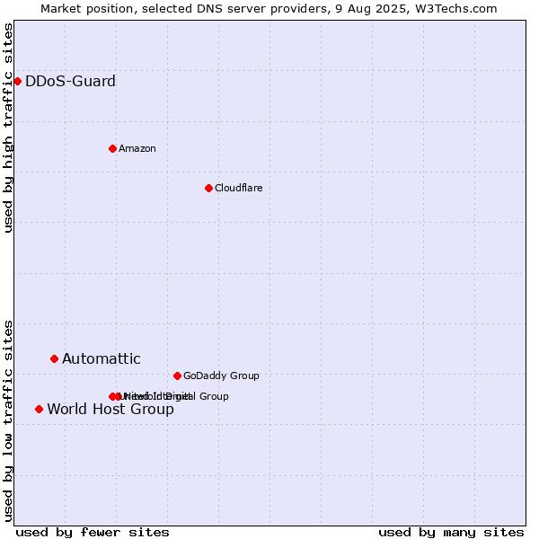 Market position of Automattic vs. World Host Group vs. DDoS-Guard