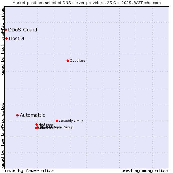 Market position of Automattic vs. HostDL vs. DDoS-Guard