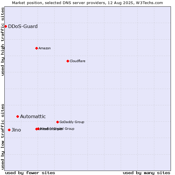 Market position of Automattic vs. Jino vs. DDoS-Guard