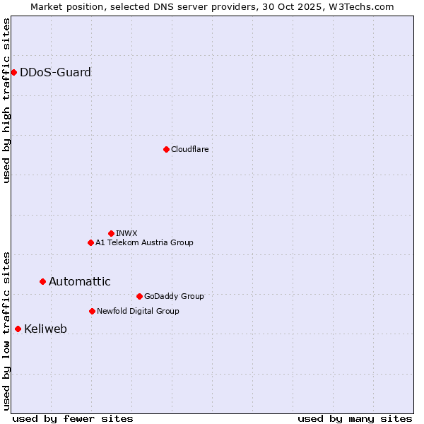 Market position of Automattic vs. Keliweb vs. DDoS-Guard