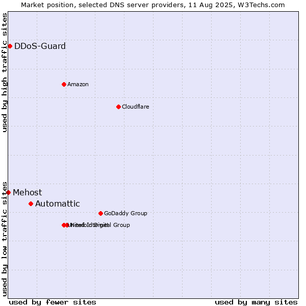 Market position of Automattic vs. DDoS-Guard vs. Mehost